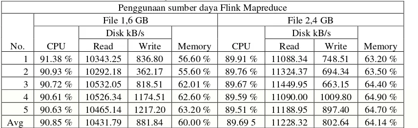 Tabel 4 Pengujian Performa Flink Mapreduce 