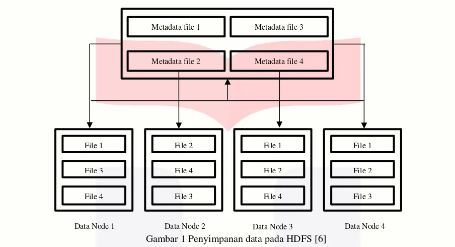 Gambar 1 Penyimpanan data pada HDFS [6]  