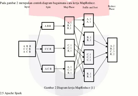 Gambar 2 Diagram kerja MapReduce [1]   