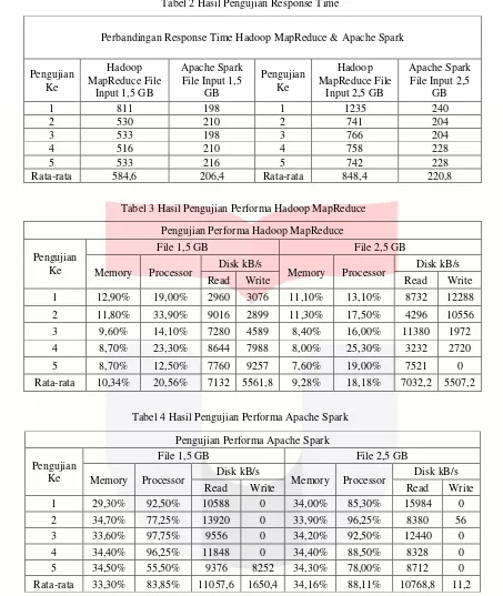 Tabel 2 Hasil Pengujian Response Time  