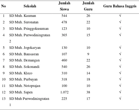 Tabel 1. Data sekolah, siswa, dan guru PDM Kota Yogyakarta 