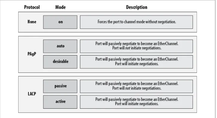 Figure 7-5. EtherChannel protocols and their modes