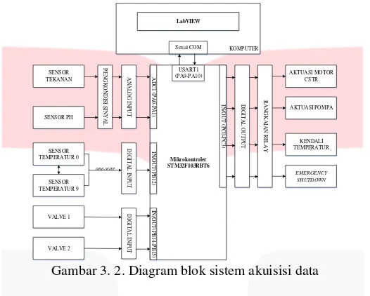 Gambar 3. 2. Diagram blok sistem akuisisi data 
