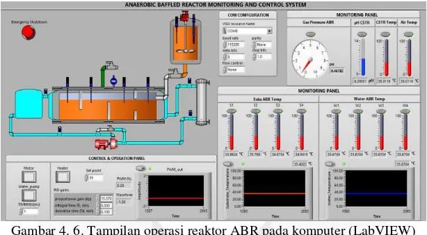 Gambar 4. 6. Tampilan operasi reaktor ABR pada komputer (LabVIEW) 