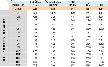 Tabel 2; Hasil pengukuran kualitas air bekas cucian batu topaz pada tahapan proses pencucian yang dilakukan pada tanggal  4 Juli 2017   