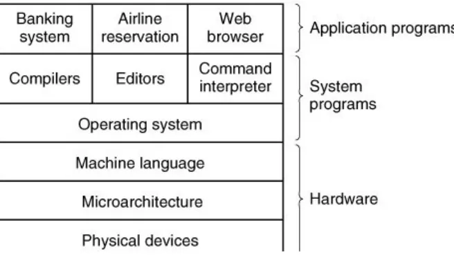 Figure 1-1. A computer system consists ofhardware, system programs, and application
