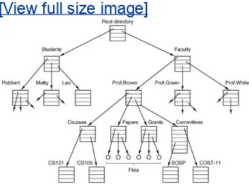 Figure 1-6. A file system for a universitydepartment.(This item is displayed on page 23 in the print version)