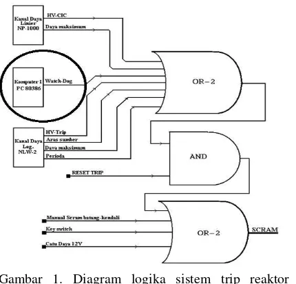 Gambar 1. Diagram logika sistem trip reaktor 