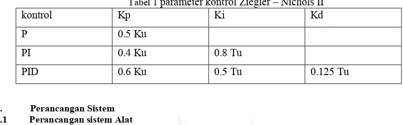 Tabel 1 parameter kontrol Ziegler – Nichols II 