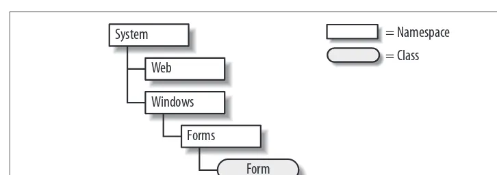 Figure 1-3. A hierarchy of namespaces and classes