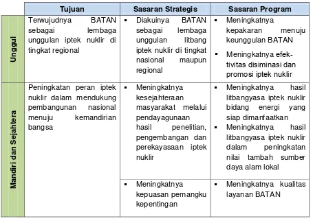 Tabel 2.1 Tujuan dan Sasaran Strategis 