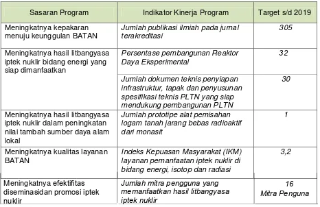 Tabel 4.1. Target Kinerja Deputi TEN 2015 - 2019 