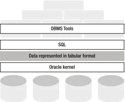 Figure 1-4. Tools, SQL, and the Oracle database
