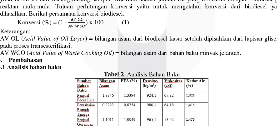 Gambar 1. Diagram Alir Pembuatan Biodiesel 