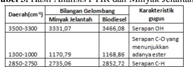 Tabel 3. Hasil Analisis FTIR dan Minyak Jelantah 