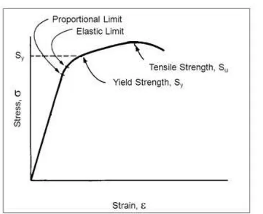 Gambar 7.  Grafik Stress versus Strain Aluminium Alloy 1050 [15] 