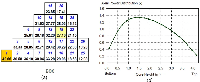 Table 1. Power fluctuation model as time function of reactor operation. 