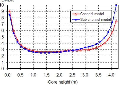Figure 3. Distribution of DNBR along the hot channel and hot sub-channel 