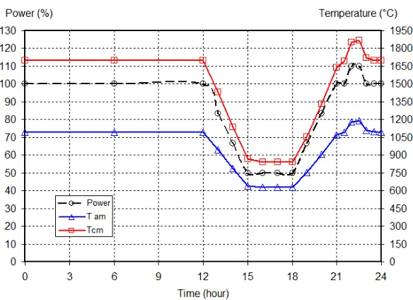 Figure 4.  Graph of peak center line and peak average fuel temperatures during the reactor power fluctuation  