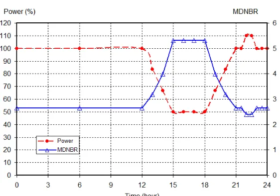 Figure 5. Graph of MDNBR during the reactor power fluctuation  