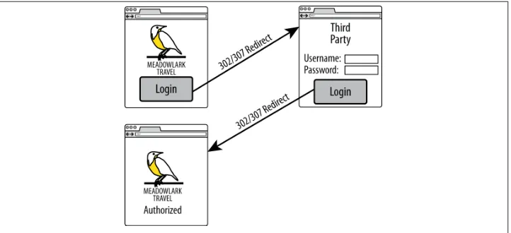 Figure 18-1. Third-party authentication flow