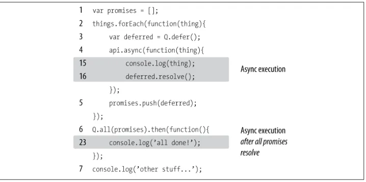 Figure 19-1. Promises