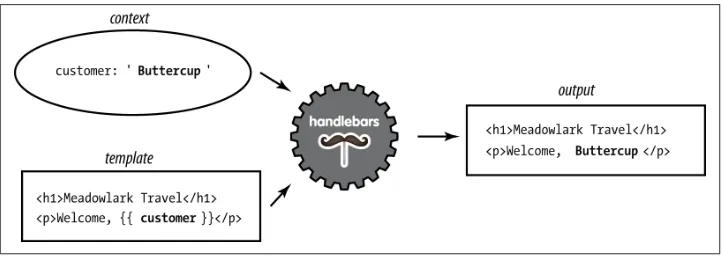 Figure 7-1. Rendering HTML with Handlebars