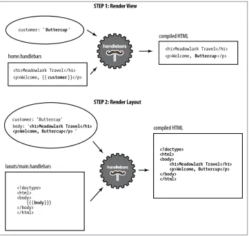 Figure 7-2. Rendering a view with a layout