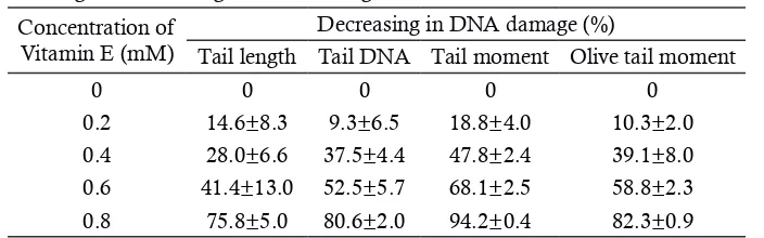 Table 1. Percentage of decreasing in DNA damage due to the administration of vitamin E± SD.