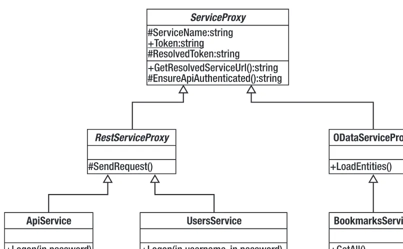 Figure 3-8. UML static sketch of the service proxy hierarchy 