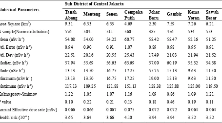 Table 1. Statistical analysis of TGR dose from different Sub district of Central Jakarta 