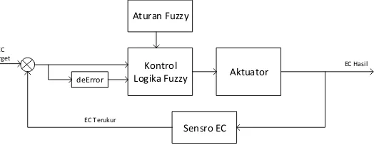 Gambar 5 Blok Diagram Fuzzy Logic Controller 