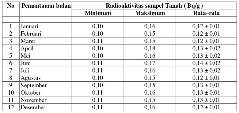 Tabel 3. Data minimum, maksimum dan rata–rata radioaktivitas dalam sampel Tanah di sekitar reaktor TRIGA 2000 Bandung Tahun 2016 