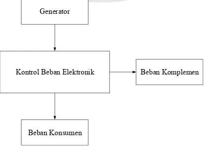 Gambar 1 Diagram Alir Kerja Kontrol Beban Elektronik 