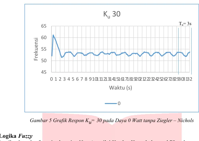 Gambar 6 Rancangan logika Fuzzy Sistem Kontrol Beban Elektronik 