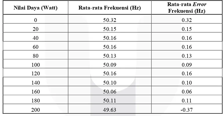 Tabel 1 Rata – rata Nilai Frekuensi dan Error Frekuensi Sistem Kontrol Fuzzy – PI 