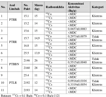 Tabel 1 Paparan Radiasi Sampel Limbah Radioaktif 