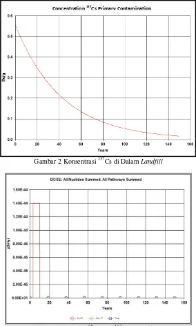 Gambar 3 Total Dosis 60Co dan 137Cs di Lingkungan 