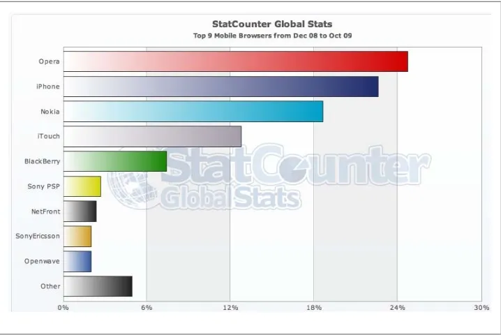 Figure 1-15. At http://gs.statcounter.comcollected from websites using the StatCounter tool