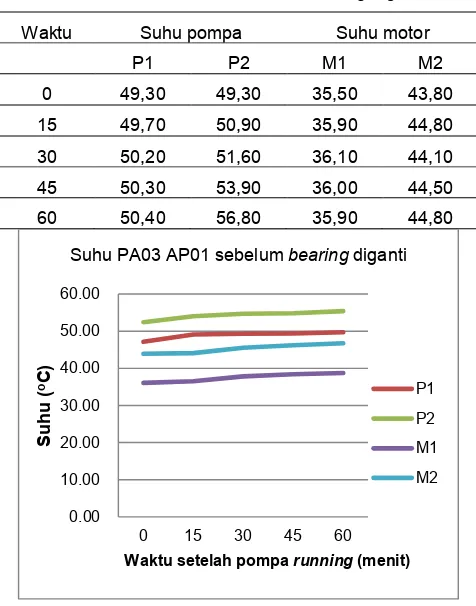 Tabel 4. Suhu PA03 AP01 sebelum bearing diganti 