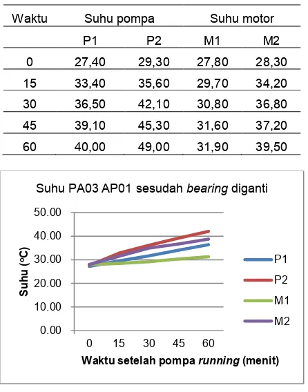 Tabel 6. Suhu PA03 AP01 sesudah  bearing diganti 