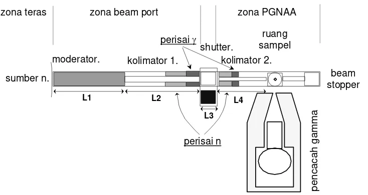 Gambar 2.  Diagram konstruksi PGNAA dengan sumber neutron dari beamport reaktor Kartini  