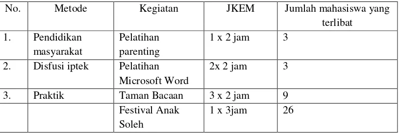 Tabel I. Metode, Kegiatan, JKEM dan keterlibatan mahasiswa 