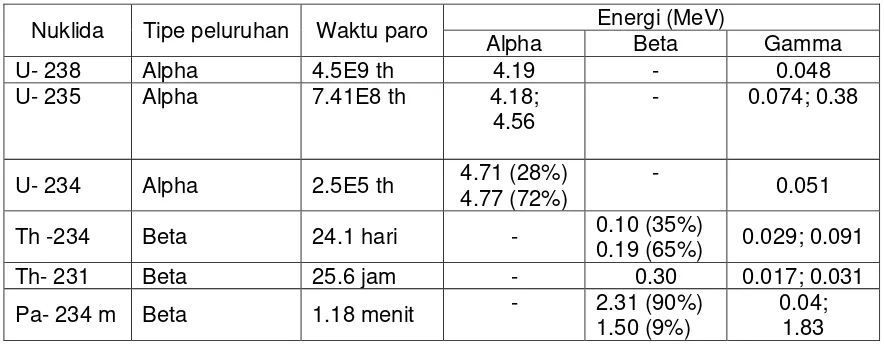 Tabel 2.  Data Nuklida dalam Uranium Alam[1,2] 