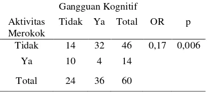 Tabel 4. Hasil analisis bivariat aktivitas merokok dengan gangguan fungsi kognitif. 