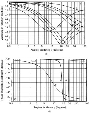 Figure 2.5(a) Magnitude of reﬂection coefﬁcient at 2 GHz for various material types shown inTable 2.1; (b) Phase of reﬂection coefﬁcient at 2 GHz for various material types shownin Table 2.1.