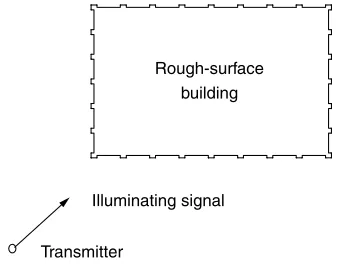 Figure 2.10Scattered power levels at scattering angles around the structure shown in Figure 2.9.