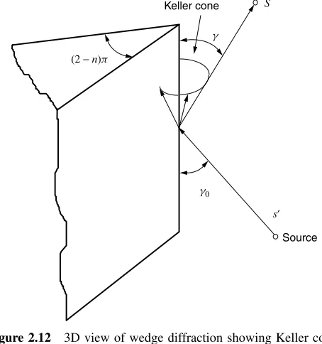 Figure 2.123D view of wedge diffraction showing Keller cone.