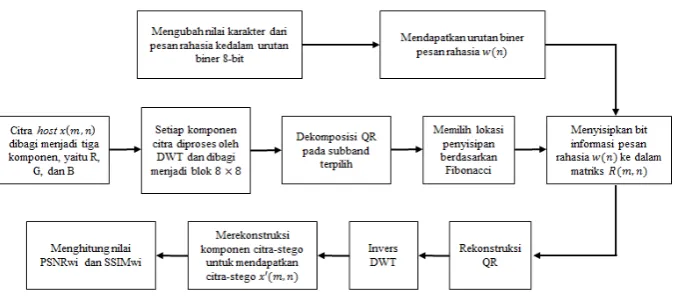 Gambar 3.1 Diagram Proses Penyisipan 