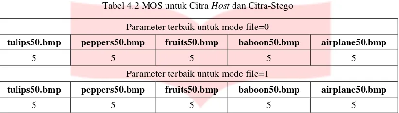 Tabel 4.2 MOS untuk Citra Host dan Citra-Stego 